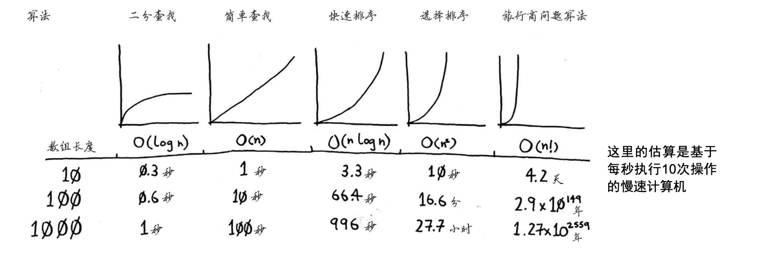 常见大O运行时间