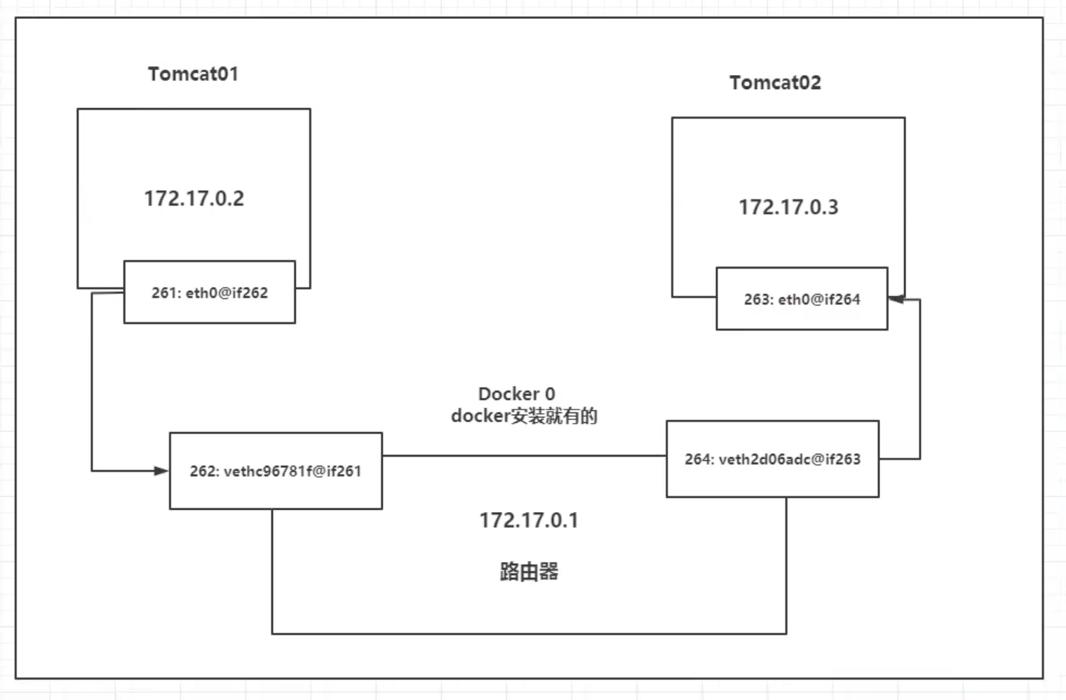 docker network