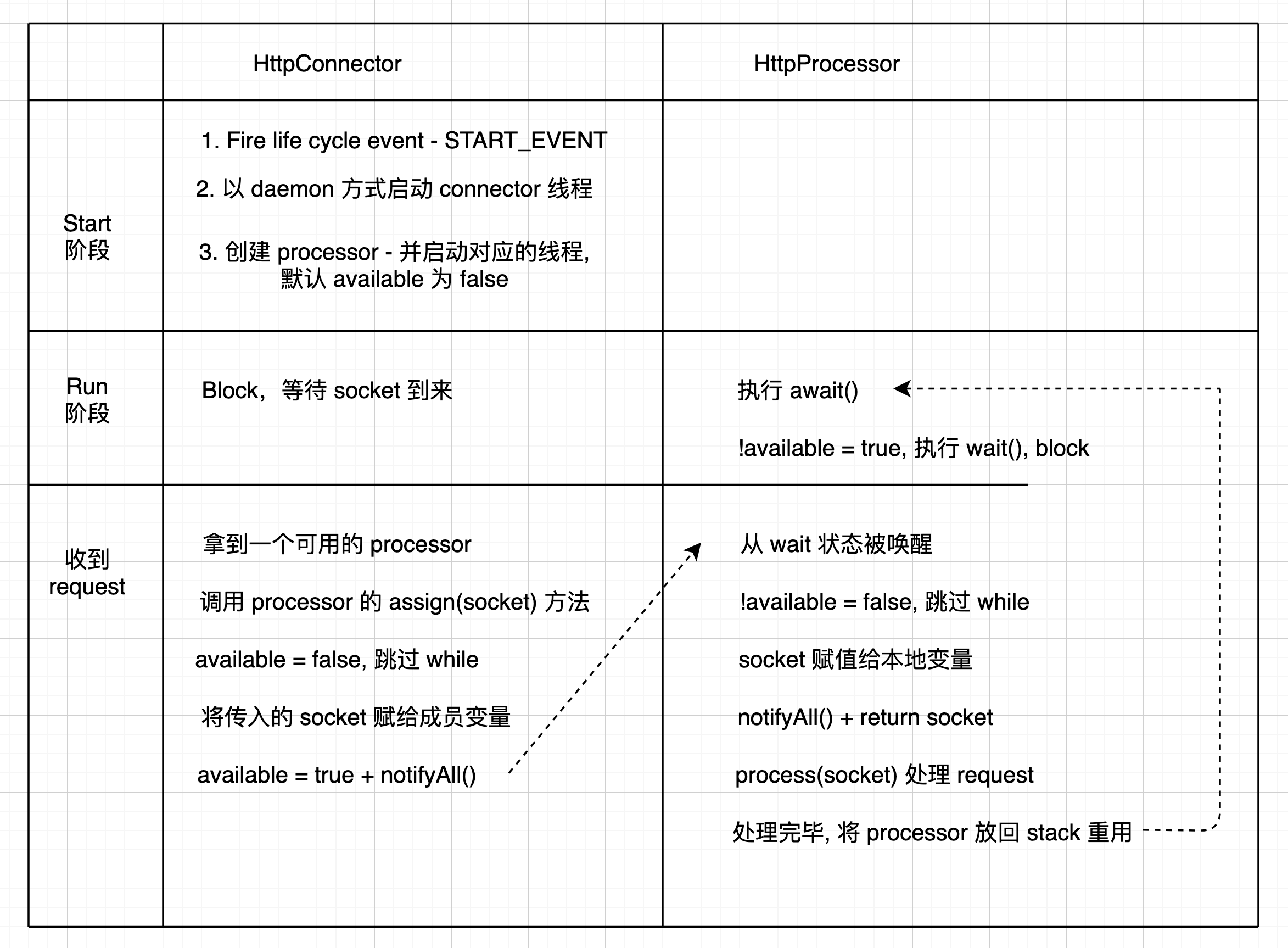 connector processor communication