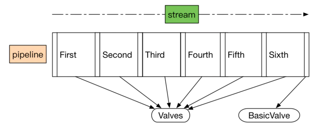 pipeline and valves