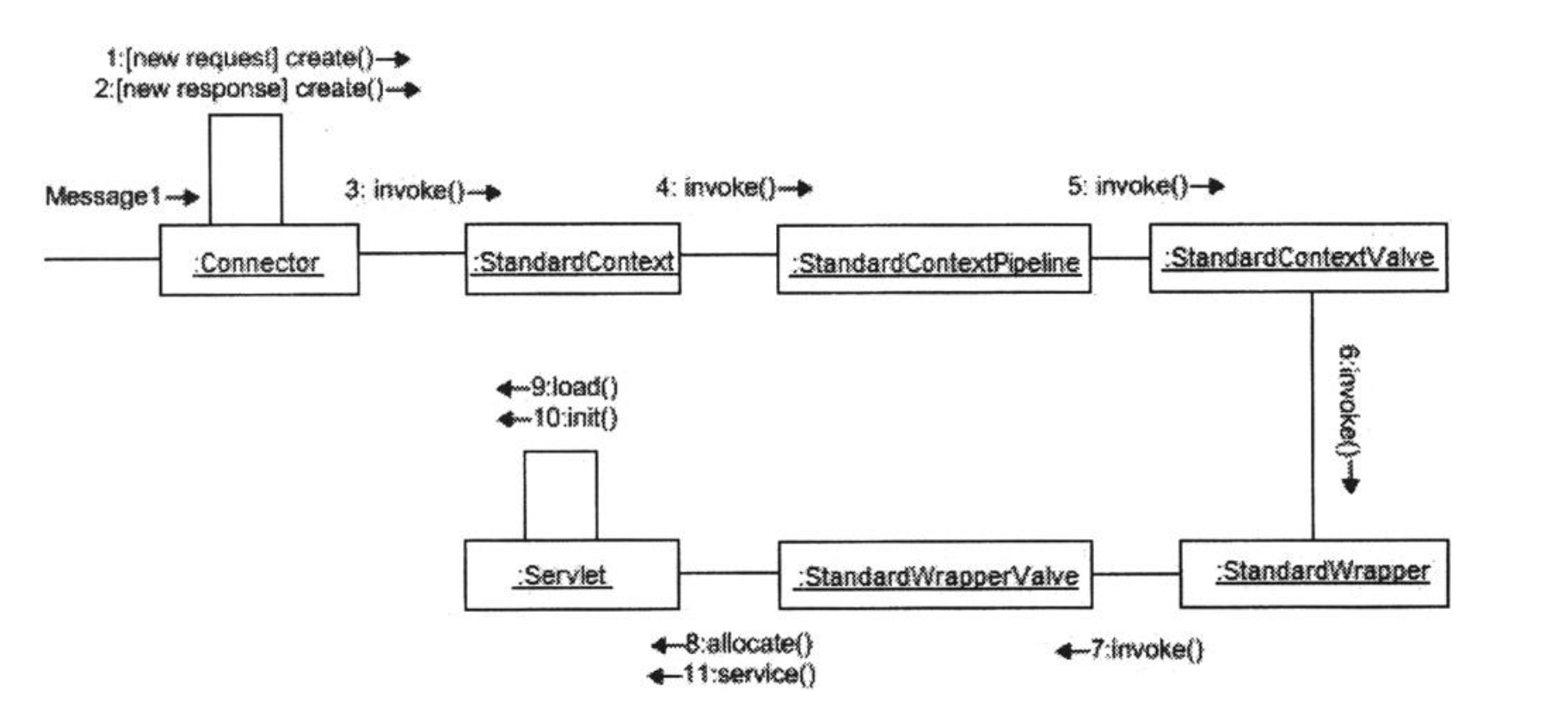 method invocation