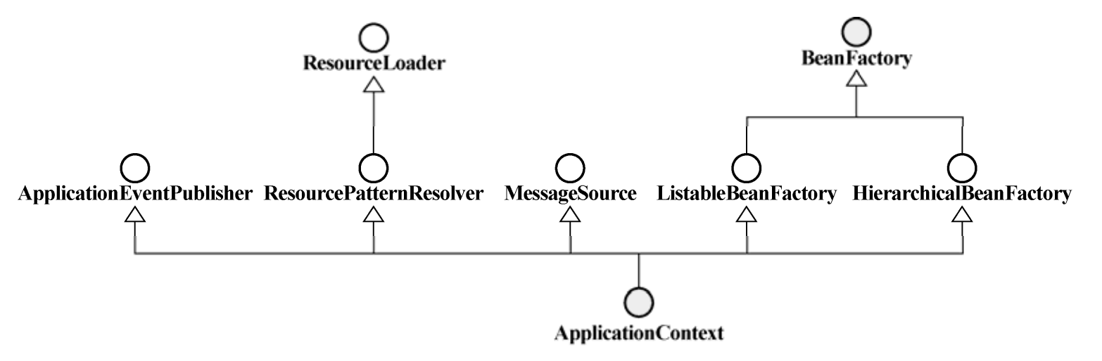 ioc container relationship